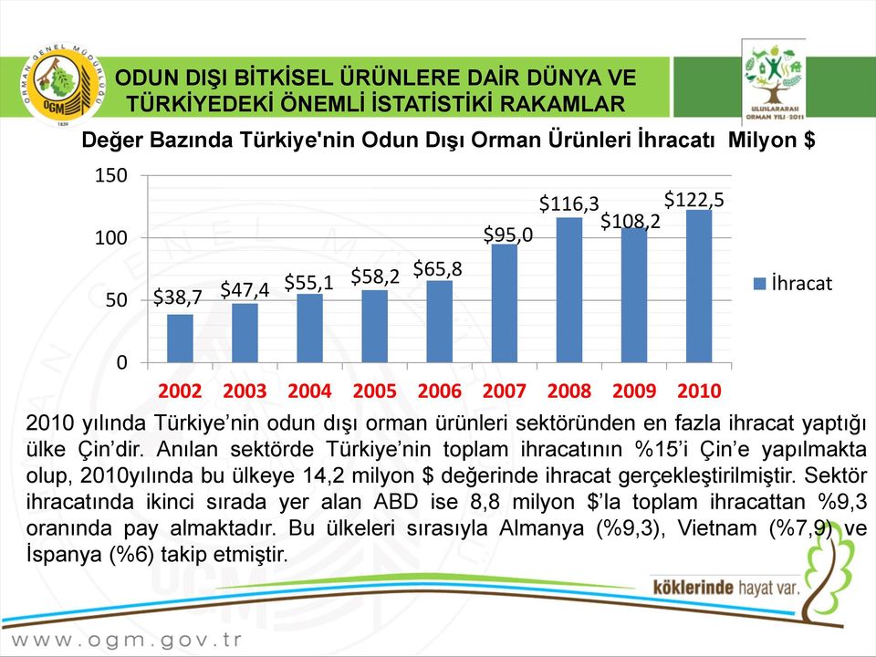 Seri yaptığı 2 ülke Çin dir. Anılan sektörde Türkiye nin toplam ihracatının %15 i Çin e yapılmakta 2 olup, 2010yılında bu ülkeye 14,2 milyon $ değerinde ihracat gerçekleştirilmiştir.