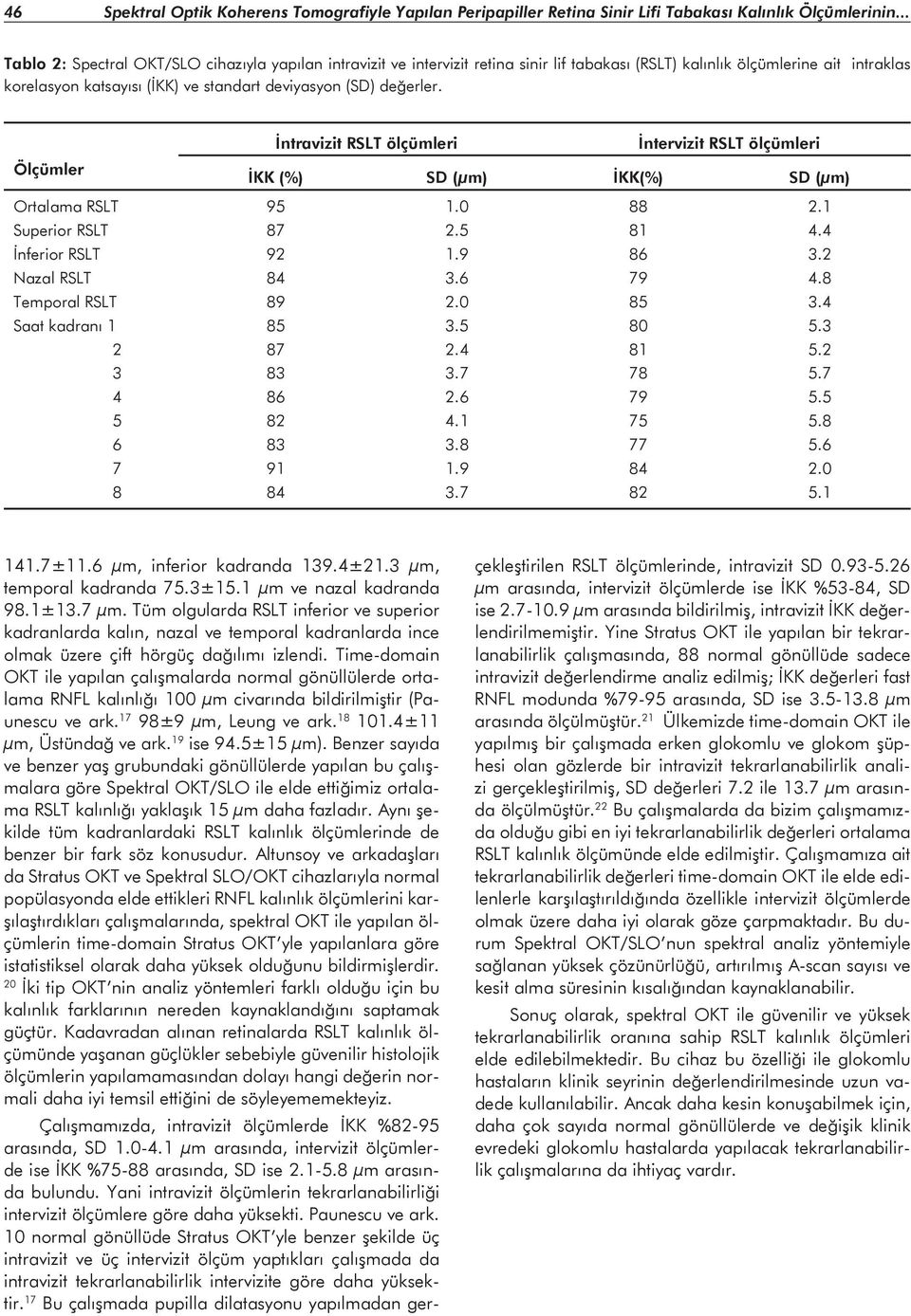 değerler. Ölçümler İntravizit RSLT ölçümleri İntervizit RSLT ölçümleri İKK (%) SD (μm) İKK(%) SD (μm) Ortalama RSLT 95 1.0 88 2.1 Superior RSLT 87 2.5 81 4.4 İnferior RSLT 92 1.9 86 3.