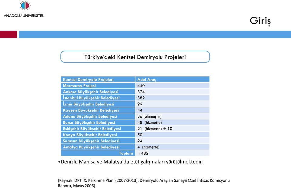 Eskişehir Büyükşehir Belediyesi 21 (hizmette) + 10 Konya Büyükşehir Belediyesi 50 Samsun Büyükşehir Belediyesi 24 Antalya Büyükşehir Belediyesi 4 (hizmette) Toplam