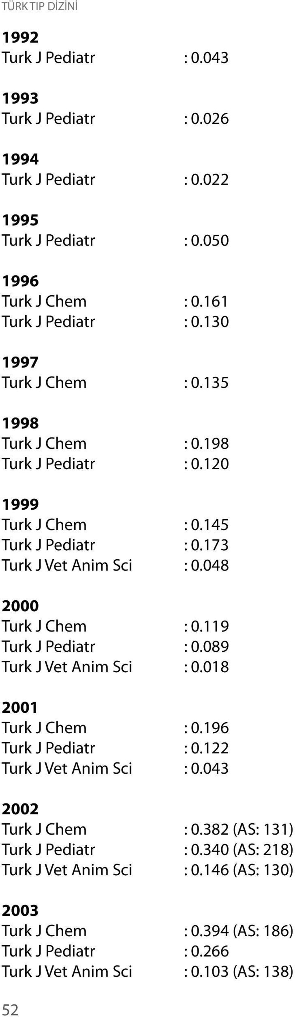 173 Turk J Vet Anim Sci : 0.048 2000 Turk J Chem : 0.119 Turk J Pediatr : 0.089 Turk J Vet Anim Sci : 0.018 2001 Turk J Chem : 0.196 Turk J Pediatr : 0.