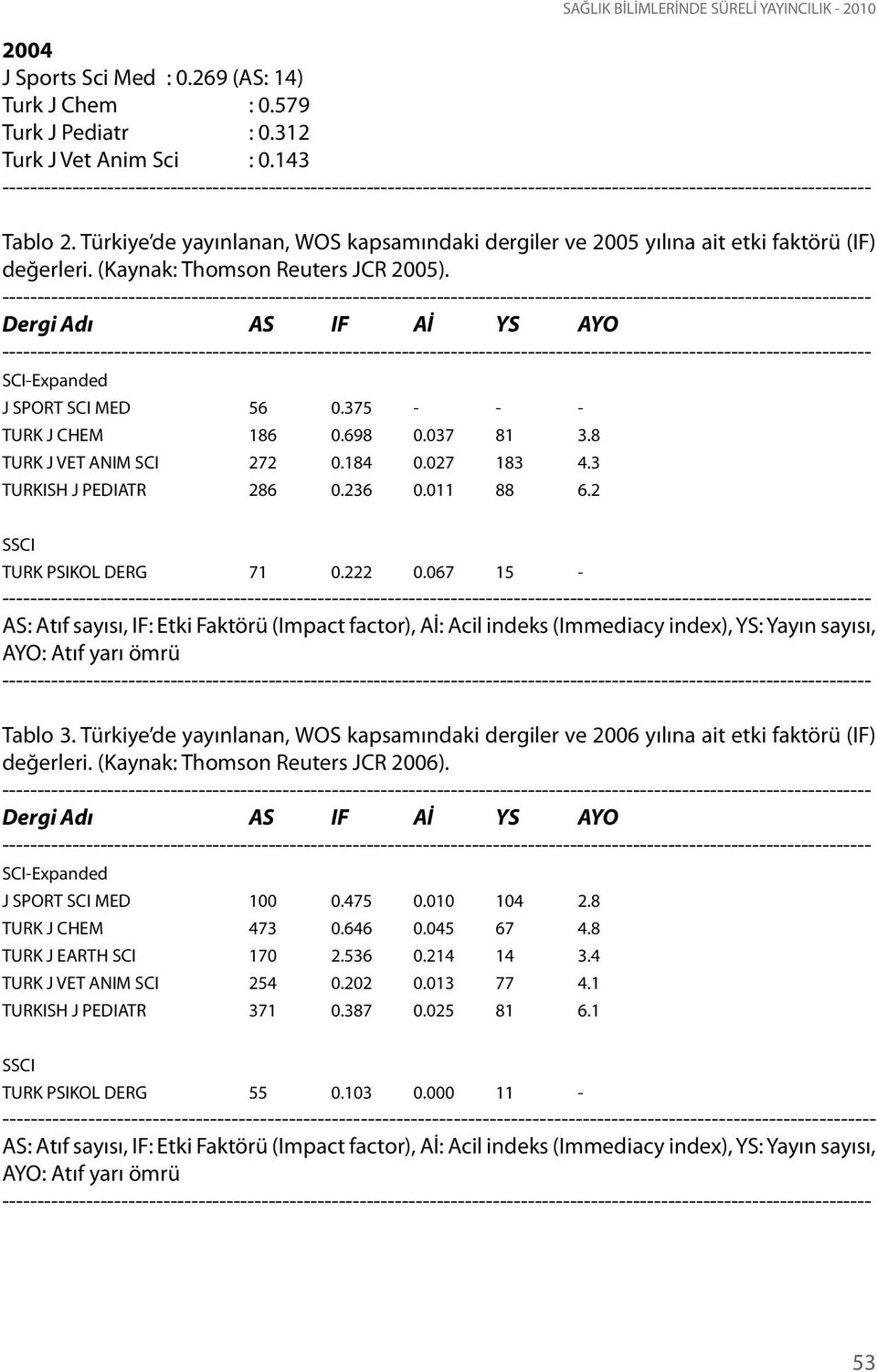 375 - - - TURK J CHEM 186 0.698 0.037 81 3.8 TURK J VET ANIM SCI 272 0.184 0.027 183 4.3 TURKISH J PEDIATR 286 0.236 0.011 88 6.2 SSCI TURK PSIKOL DERG 71 0.222 0.
