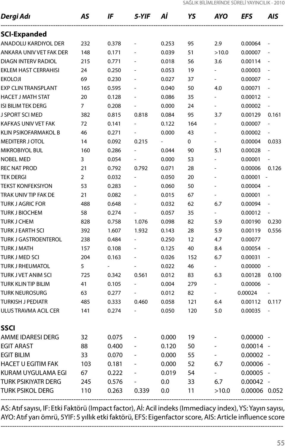 128-0.086 35-0.00012 - ISI BILIM TEK DERG 7 0.208-0.000 24-0.00002 - J SPORT SCI MED 382 0.815 0.818 0.084 95 3.7 0.00129 0.161 KAFKAS UNIV VET FAK 72 0.141-0.122 164-0.