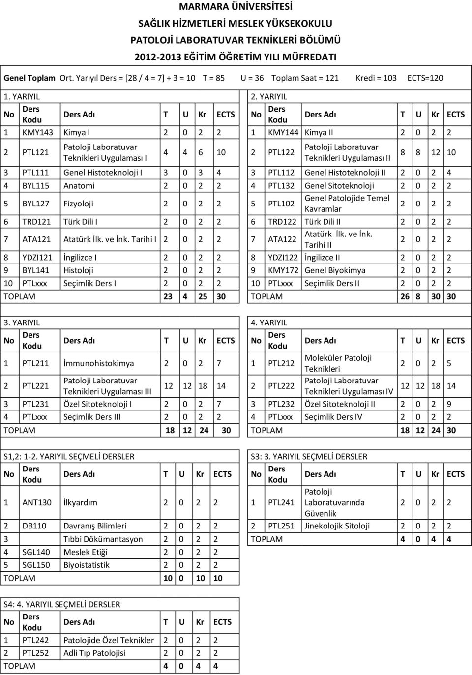 YARIYIL Adı T U Kr ECTS Adı T U Kr ECTS 1 KMY143 Kimya I 2 0 2 2 1 KMY144 Kimya II 2 0 2 2 2 PTL121 Teknikleri Uygulaması I 4 4 6 10 2 PTL122 Teknikleri Uygulaması II 8 8 12 10 3 PTL111 Genel