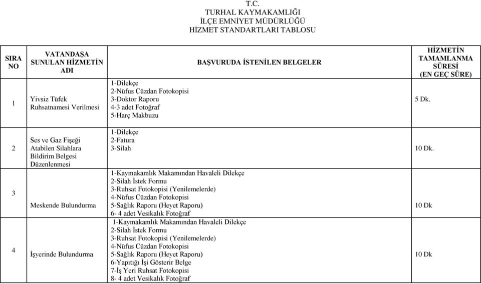 2 3 4 Ses ve Gaz Fişeği Atabilen Silahlara Bildirim Belgesi Düzenlenmesi Meskende Bulundurma İşyerinde Bulundurma 1-Dilekçe 2-Fatura 3-Silah 1-Kaymakamlık Makamından Havaleli Dilekçe 2-Silah İstek