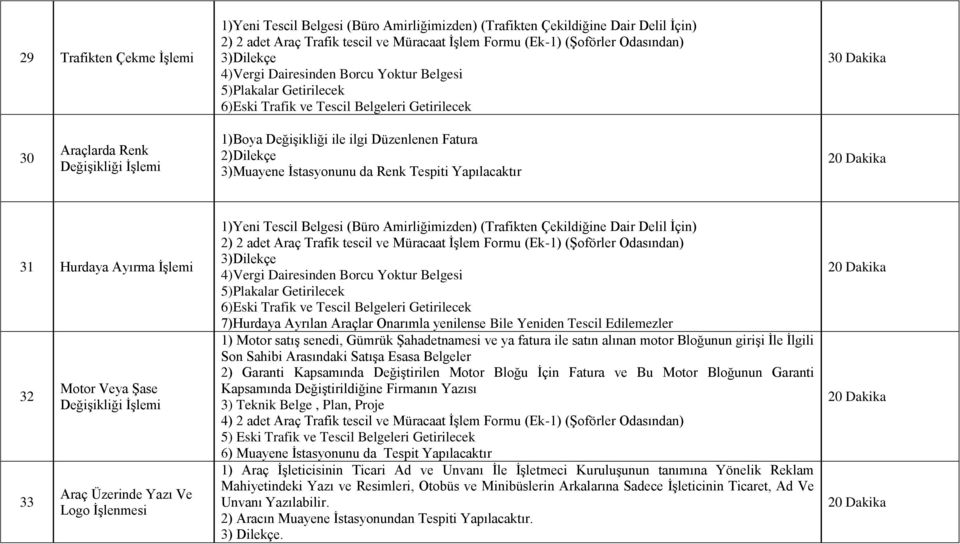 Düzenlenen Fatura 2)Dilekçe 3)Muayene İstasyonunu da Renk Tespiti Yapılacaktır 31 Hurdaya Ayırma İşlemi 32 33 Motor Veya Şase Değişikliği İşlemi Araç Üzerinde Yazı Ve Logo İşlenmesi 1)Yeni Tescil