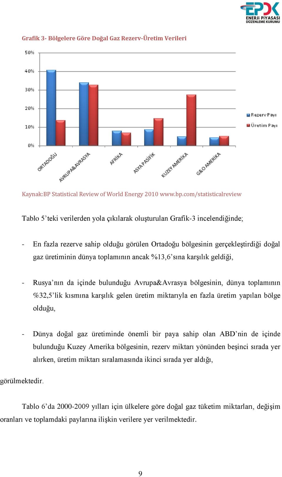 dünya toplamının ancak %13,6 sına karģılık geldiği, - Rusya nın da içinde bulunduğu Avrupa&Avrasya bölgesinin, dünya toplamının %32,5 lik kısmına karģılık gelen üretim miktarıyla en fazla üretim