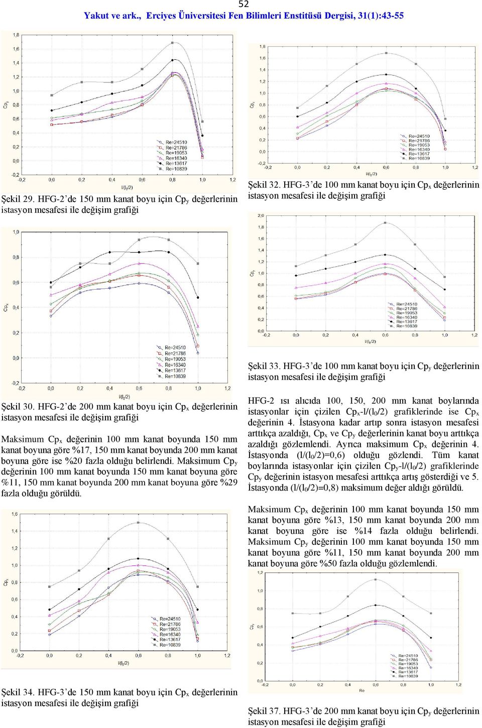 Maksimum Cp y değerinin 100 mm kanat boyunda 150 mm kanat boyuna göre %11, 150 mm kanat boyunda 00 mm kanat boyuna göre %9 fazla olduğu görüldü.