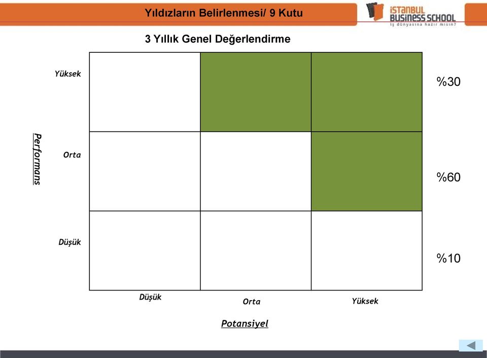 Yüksek %30 Performans Orta %60