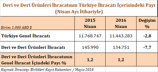 DERİ VE DERİ ÜRÜNLERİ SEKTÖRÜMÜZÜN YILI NİSAN AYI İHRACAT PERFORMANSI yılı Nisan ayında, Türkiye nin genel ihracatı 2,8 oranında düşerek 11,44 milyar dolar olarak gerçekleşmiştir.