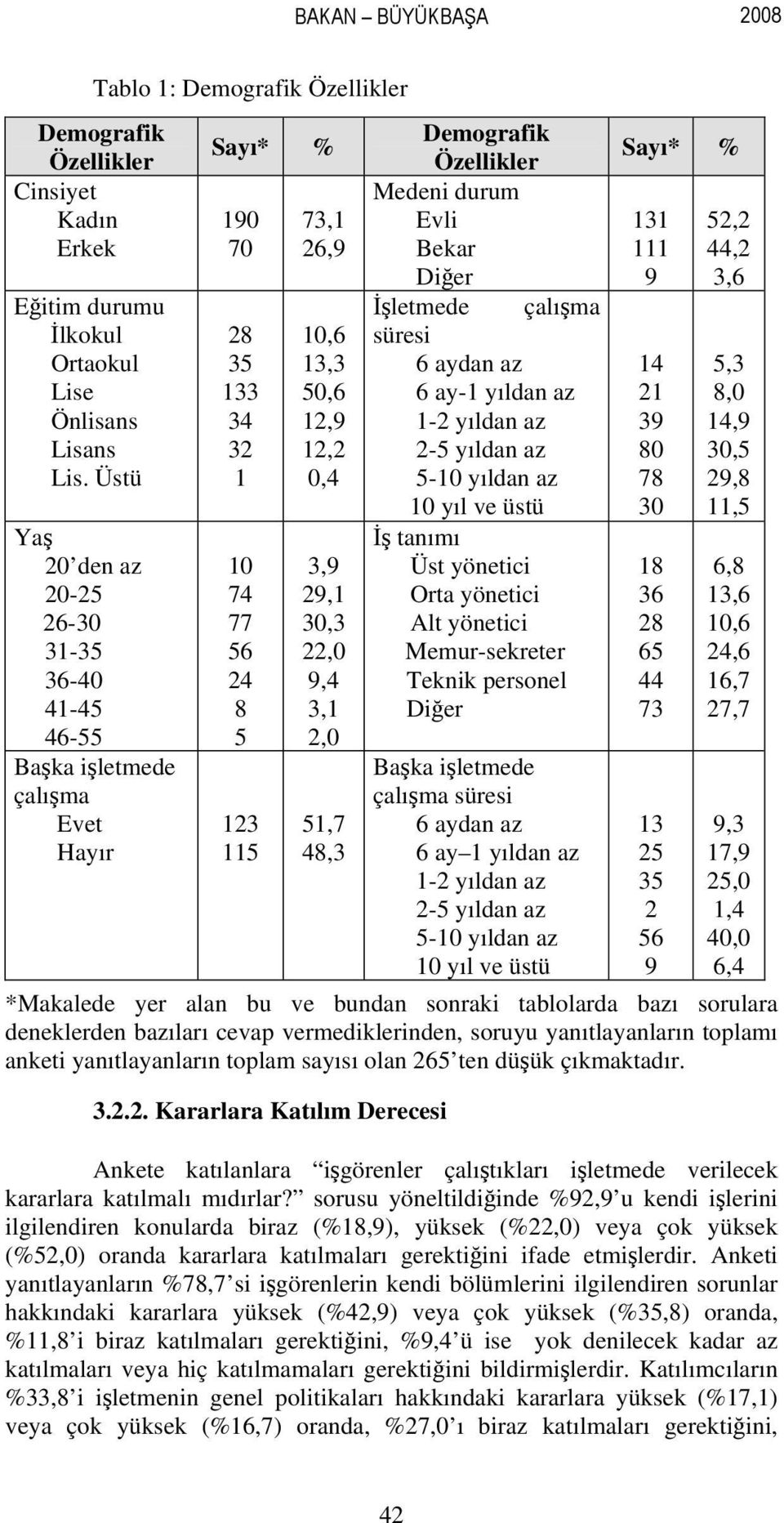 50,6 12,9 12,2 0,4 3,9 29,1 30,3 22,0 9,4 3,1 2,0 51,7 48,3 Demografik Özellikler Medei durum Evli Bekar Diğer İşletmede çalışma süresi 6 ayda az 6 ay-1 yılda az 1-2 yılda az 2-5 yılda az 5-10 yılda