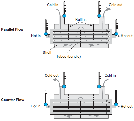 Isı Eşanjörü Deney tesisatında kullanılan ısı eşanjörü basit iç içe borulu ısı eşanjörüdür. Notasyon e Sembol Tanım Birimler A Isı transfer alanı m 2 C Isı kapasitesi J.