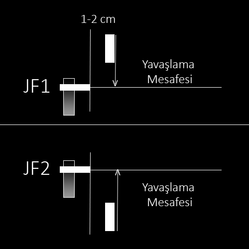 8 Seyir Manyetik Şalterleri (JF1, JF2) 1. JF1 (Monostable) 2. JF2 (Monostable) olmak üzere 2 adettir (NO-normalde açık) Seyir sırasında bu şalterlerin görevi kabini yavaşlatmak ve durdurmaktır.