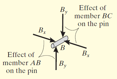 Örnek 6-9 BC elemanının etkisi AB elemanının etkisi B deki mafsal sadece BC ve AB elemanlarının mafsal üzerine uyguladıkları kuvvetlere maruzdur.