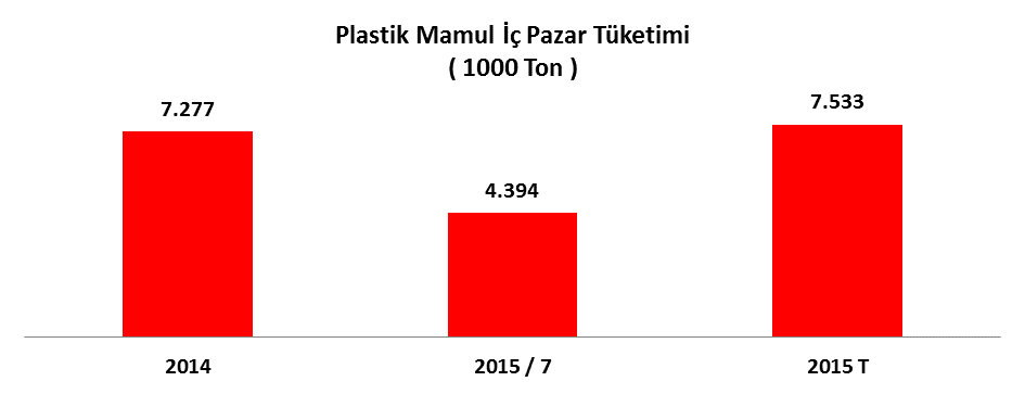 PLASTİK MAMUL İÇ PAZAR TÜKETİMİ : 2014 yılında 7,3 milyon ton olan plastik mamuller iç pazar tüketimi 2015 yılının 7 ayında 4,4 milyon ton olarak gerçekleşmiştir.
