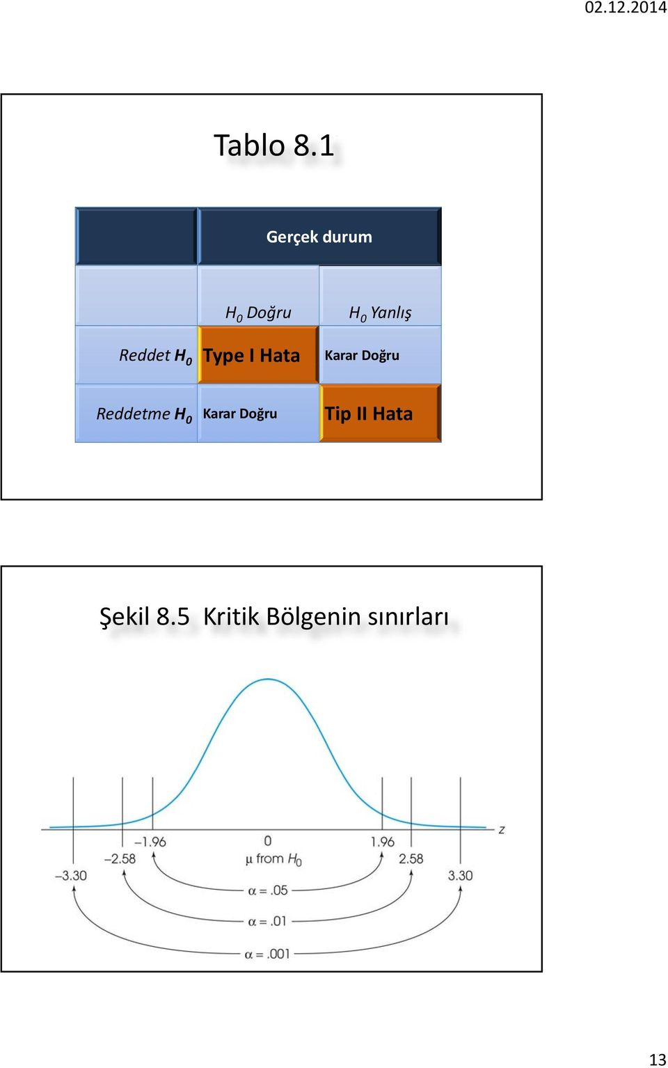 Reddet H 0 Type I Hata Karar Doğru