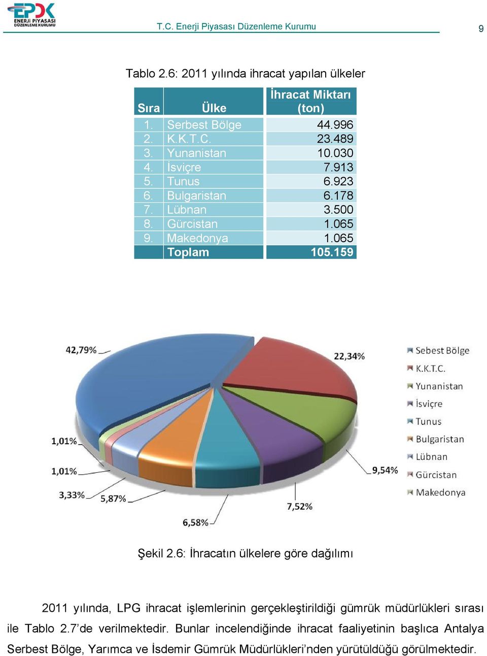 159 Şekil 2.6: İhracatın ülkelere göre dağılımı 2011 yılında, LPG ihracat işlemlerinin gerçekleştirildiği gümrük müdürlükleri sırası ile Tablo 2.