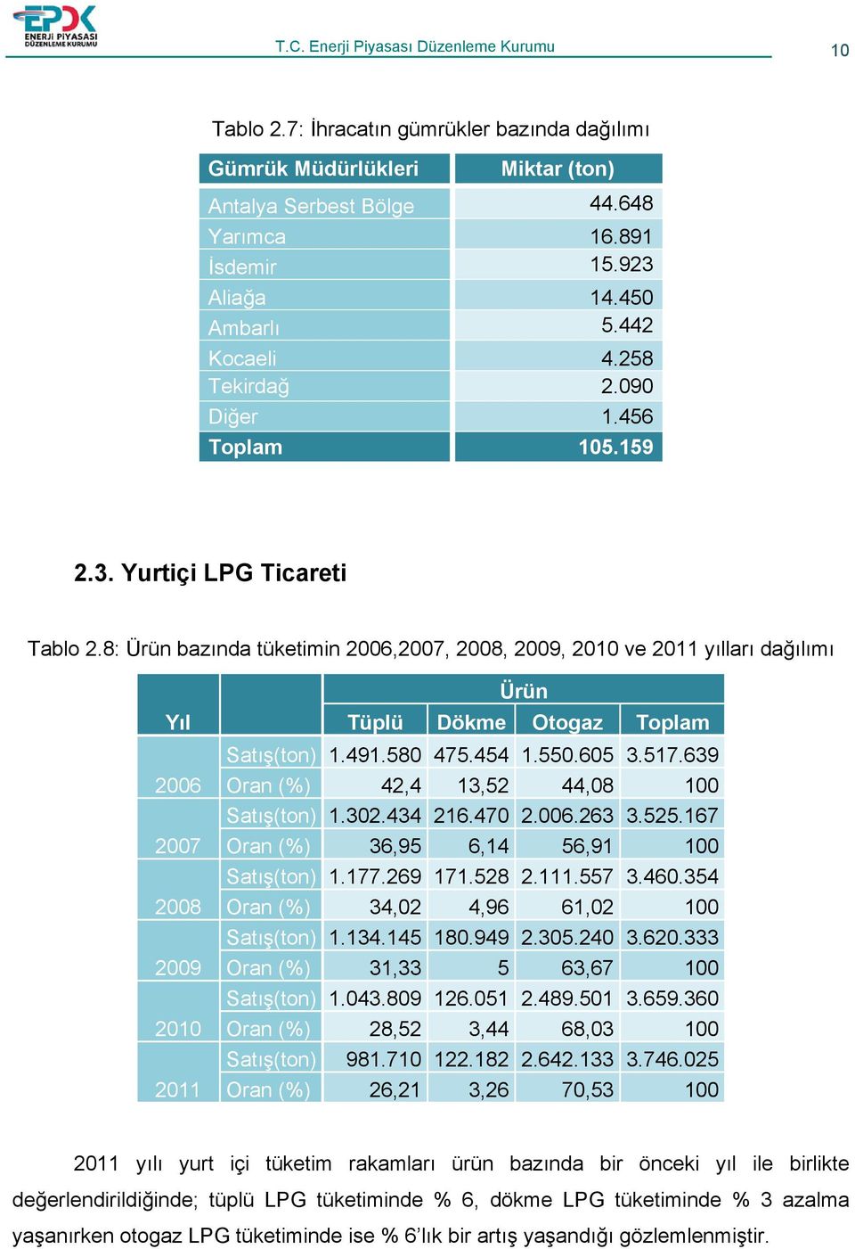 8: Ürün bazında tüketimin 2006,2007, 2008, 2009, 2010 ve 2011 yılları dağılımı Yıl 2006 2007 2008 2009 2010 2011 Ürün Tüplü Dökme Otogaz Toplam (ton) 1.491.580 475.454 1.550.605 3.517.