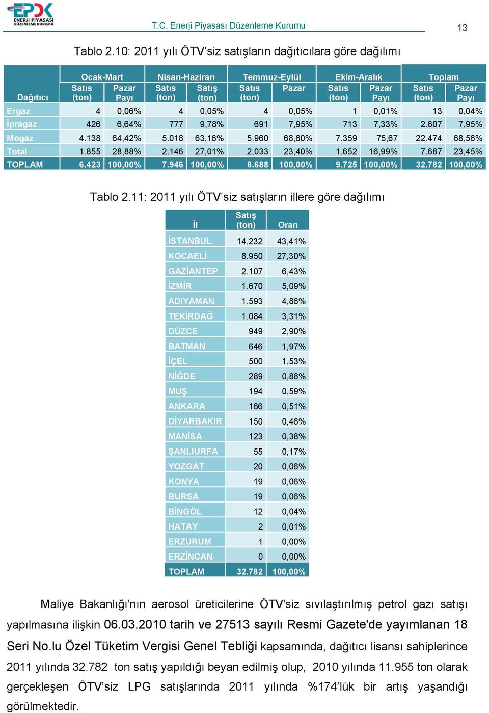 0,06% 4 0,05% 4 0,05% 1 0,01% 13 0,04% İpragaz 426 6,64% 777 9,78% 691 7,95% 713 7,33% 2.607 7,95% Mogaz 4.138 64,42% 5.018 63,16% 5.960 68,60% 7.359 75,67 22.474 68,56% Total 1.855 28,88% 2.