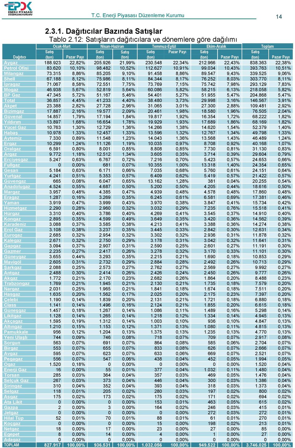 966 22,43% 838.363 22,38% Petrol Ofisi 83.620 10,10% 98.482 10,52% 112.627 10,91% 99.034 10,43% 393.763 10,51% Milangaz 73.315 8,86% 85.205 9,10% 91.458 8,86% 89.547 9,43% 339.525 9,06% Shell 67.