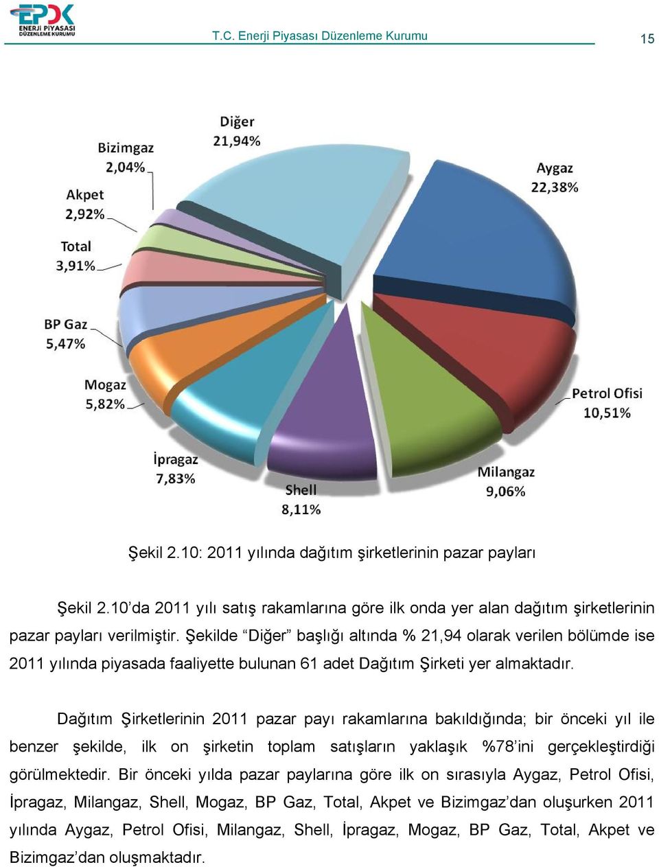 Şekilde Diğer başlığı altında % 21,94 olarak verilen bölümde ise 2011 yılında piyasada faaliyette bulunan 61 adet Dağıtım Şirketi yer almaktadır.
