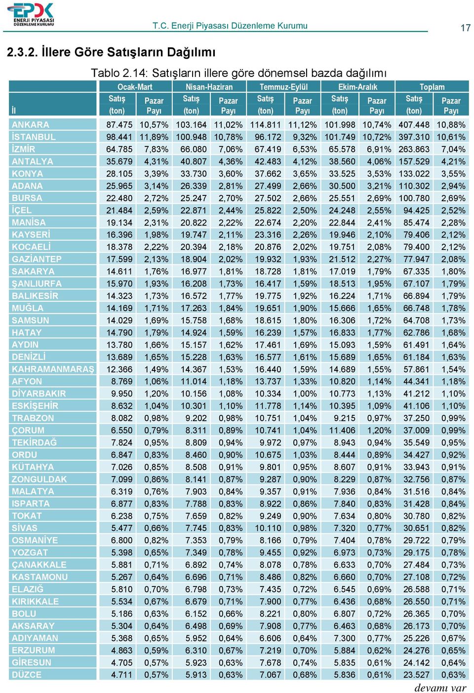 475 10,57% 103.164 11,02% 114.811 11,12% 101.998 10,74% 407.448 10,88% İSTANBUL 98.441 11,89% 100.948 10,78% 96.172 9,32% 101.749 10,72% 397.310 10,61% İZMİR 64.785 7,83% 66.080 7,06% 67.419 6,53% 65.