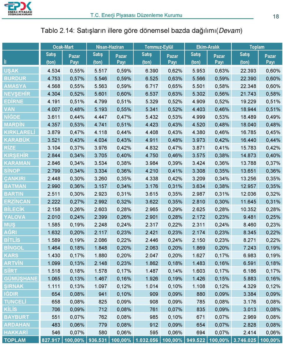 UŞAK 4.534 0,55% 5.517 0,59% 6.390 0,62% 5.953 0,63% 22.393 0,60% BURDUR 4.753 0,57% 5.546 0,59% 6.525 0,63% 5.566 0,59% 22.390 0,60% AMASYA 4.568 0,55% 5.563 0,59% 6.717 0,65% 5.501 0,58% 22.