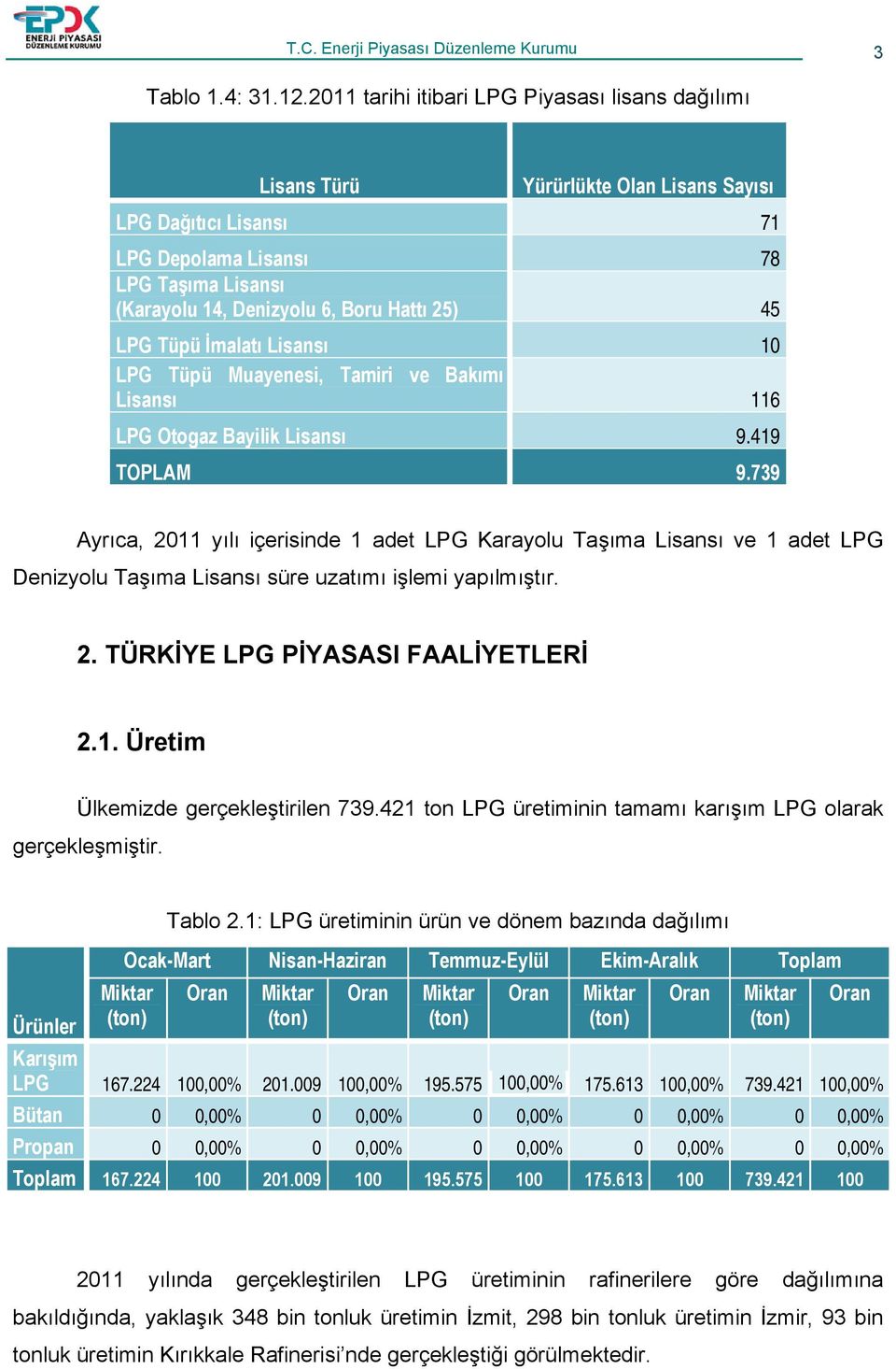 Tüpü İmalatı Lisansı 10 LPG Tüpü Muayenesi, Tamiri ve Bakımı Lisansı 116 LPG Otogaz Bayilik Lisansı 9.419 TOPLAM 9.