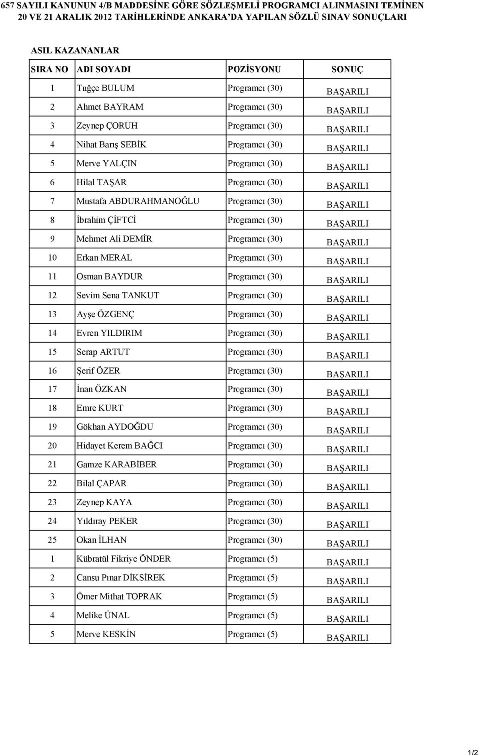 ABDURAHMANOĞLU Programcı (30) 8 İbrahim ÇİFTCİ Programcı (30) 9 Mehmet Ali DEMİR Programcı (30) 10 Erkan MERAL Programcı (30) 11 Osman BAYDUR Programcı (30) 12 Sevim Sena TANKUT Programcı (30) 13