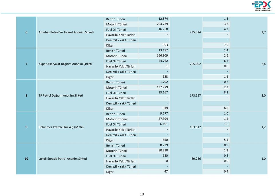 002 Havacılık Yakıt Türleri 1 Diğer 138 1,1 Benzin Türleri 1.792 0,2 Motorin Türleri 137.779 2,2 Fuel Oil Türleri 33.167 8,3 173.557 Diğer 819 6,8 Benzin Türleri 9.277 1,0 Motorin Türleri 87.