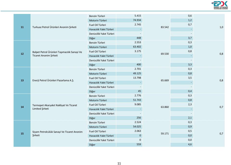 701 0,3 Motorin Türleri 49.125 0,8 Fuel Oil Türleri 13.798 3,5 65.669 Diğer 45 0,4 Benzin Türleri 2.776 0,3 Motorin Türleri 51.743 0,8 Fuel Oil Türleri 9.085 2,3 63.860 Diğer 256 2,1 Benzin Türleri 2.