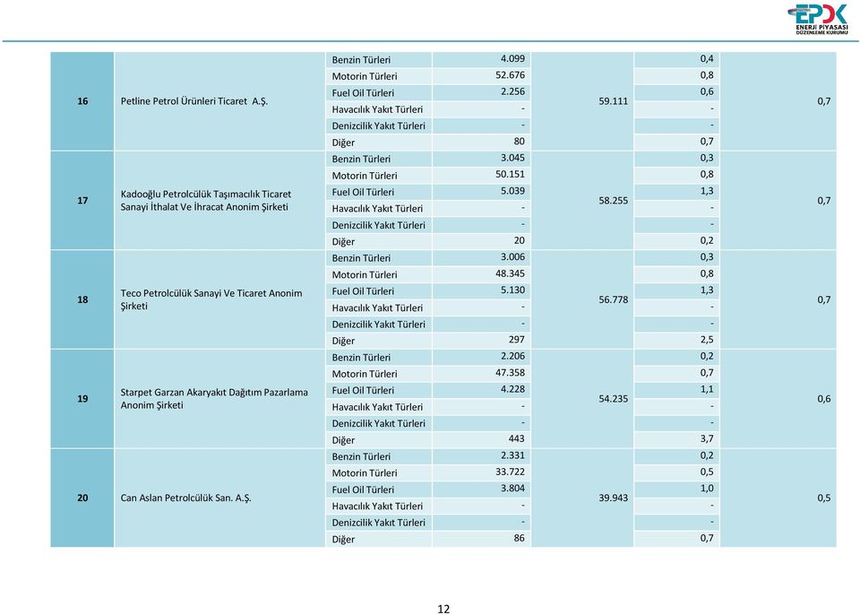 20 Can Aslan Petrolcülük San. A.Ş. Benzin Türleri 4.099 0,4 Motorin Türleri 52.676 0,8 Fuel Oil Türleri 2.256 0,6 59.111 Diğer 80 0,7 Benzin Türleri 3.045 0,3 Motorin Türleri 50.