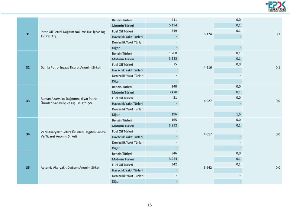VTM Akaryakıt Petrol Ürünleri Dağıtım Sanayi Ve Ticaret Anonim Şirketi 35 Aytemiz Akaryakıt Dağıtım Anonim Şirketi Benzin Türleri 411 Motorin Türleri 5.