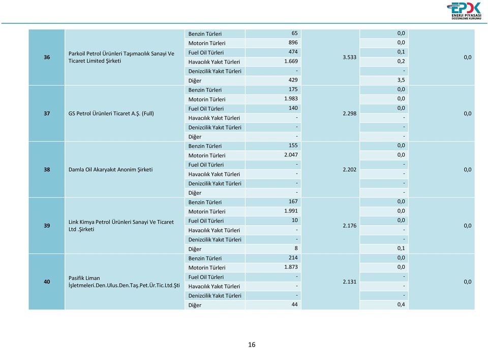 Şirketi Pasifik Liman İşletmeleri.Den.Ulus.Den.Taş.Pet.Ür.Tic.Ltd.Şti Benzin Türleri 65 Motorin Türleri 896 Fuel Oil Türleri 474 3.533 Havacılık Yakıt Türleri 1.