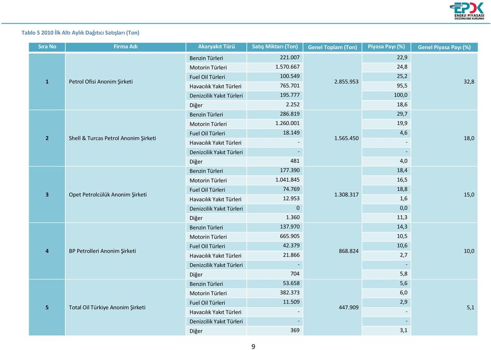 252 18,6 Benzin Türleri 286.819 29,7 Motorin Türleri 1.260.001 19,9 2 Shell & Turcas Petrol Anonim Şirketi Fuel Oil Türleri 18.149 4,6 1.565.450 18,0 Diğer 481 4,0 Benzin Türleri 177.