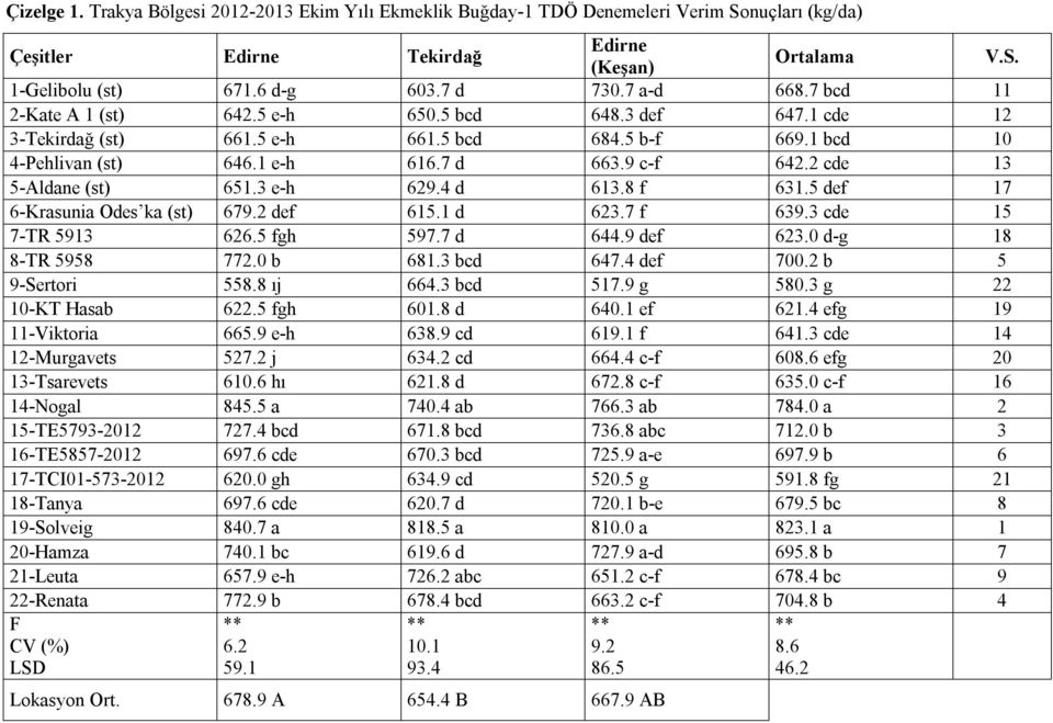 2 cde 13 5-Aldane (st) 651.3 e-h 629.4 d 613.8 f 631.5 def 17 6-Krasunia Odes ka (st) 679.2 def 615.1 d 623.7 f 639.3 cde 15 7-TR 5913 626.5 fgh 597.7 d 644.9 def 623.0 d-g 18 8-TR 5958 772.0 b 681.