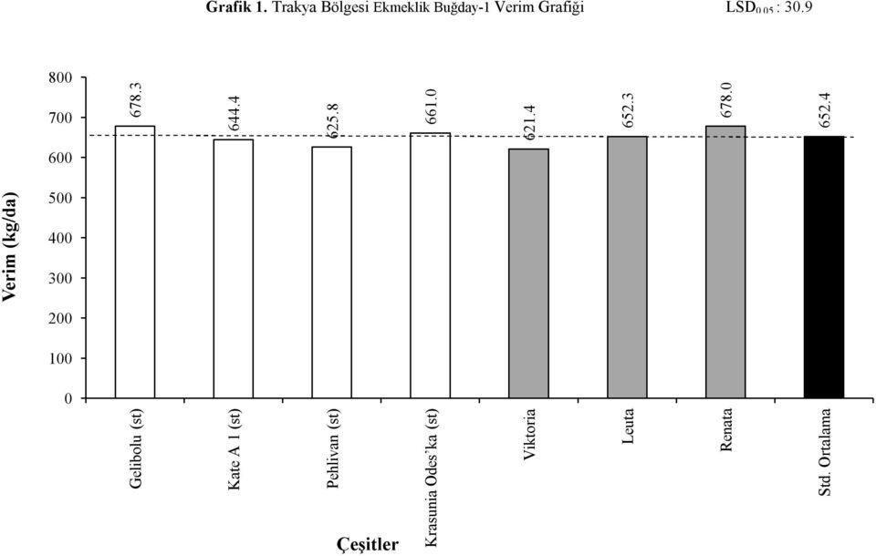 4 600 Verim (kg/da) 500 400 300 200 100 0 Gelibolu (st) Kate A 1
