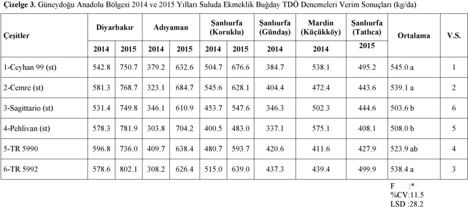 2015 2014 2015 2014 2015 2014 2014 Şanlıurfa (Tatlıca) 2015 Ortalama V.S. 1-Ceyhan 99 (st) 542.8 750.7 379.2 632.6 504.7 676.6 384.7 538.1 495.2 545.0 a 1 2-Cemre (st) 581.3 768.7 323.1 684.