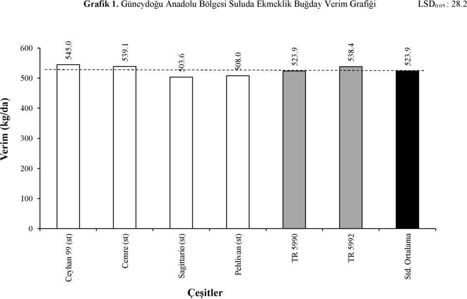 LSD 0.05 : 28.2 600 500 545.0 539.1 503.6 508.0 523.9 538.4 523.