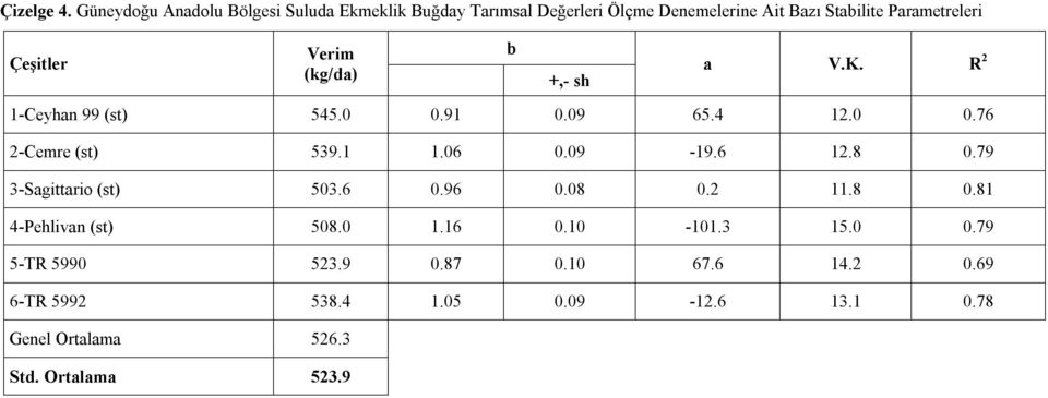 Verim (kg/da) b +,- sh a V.K. R 2 1-Ceyhan 99 (st) 545.0 0.91 0.09 65.4 12.0 0.76 2-Cemre (st) 539.1 1.06 0.09-19.6 12.