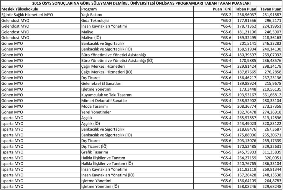 (İÖ) YGS-6 168,51904 240,14138 Gönen MYO Büro Yönetimi ve Yönetici Asistanlığı YGS-4 180,39597 269,07032 Gönen MYO Büro Yönetimi ve Yönetici Asistanlığı (İÖ) YGS-4 170,9885 236,48576 Gönen MYO Çağrı