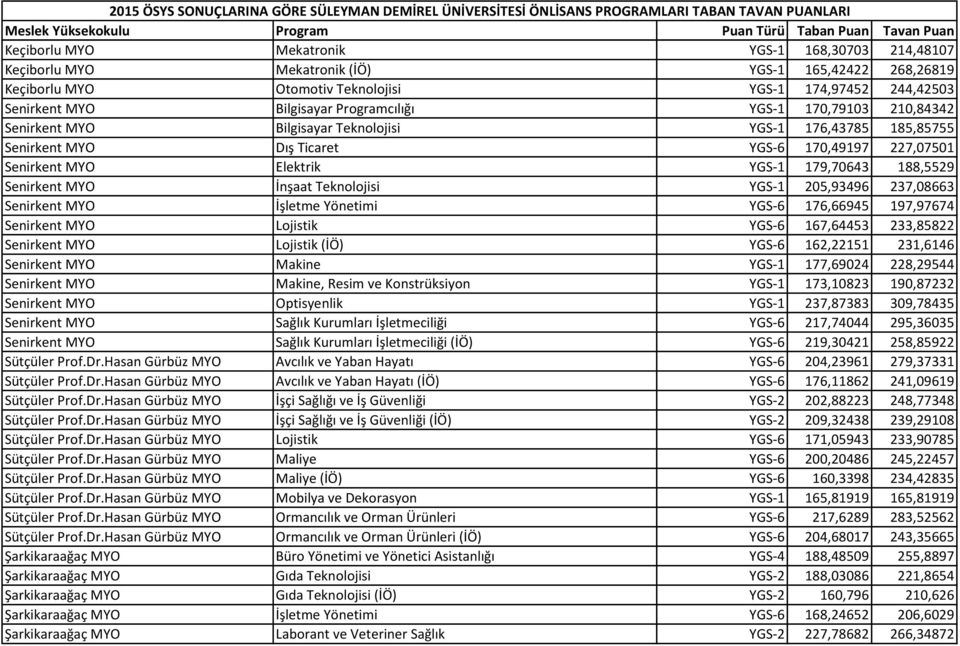 188,5529 Senirkent MYO İnşaat Teknolojisi YGS-1 205,93496 237,08663 Senirkent MYO İşletme Yönetimi YGS-6 176,66945 197,97674 Senirkent MYO Lojistik YGS-6 167,64453 233,85822 Senirkent MYO Lojistik