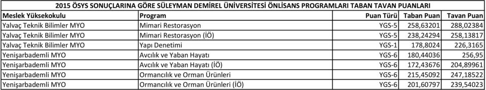 Hayatı YGS-6 180,44036 256,95 Yenişarbademli MYO Avcılık ve Yaban Hayatı (İÖ) YGS-6 172,43676 204,89961 Yenişarbademli MYO