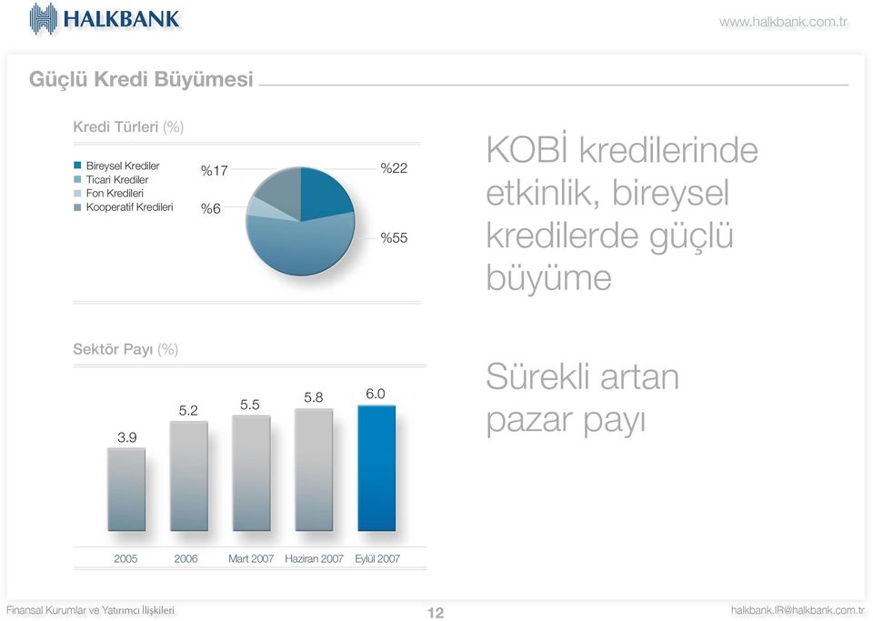 %22 %55 KOB kredilerinde etkinlik, bireysel kredilerde güçlü