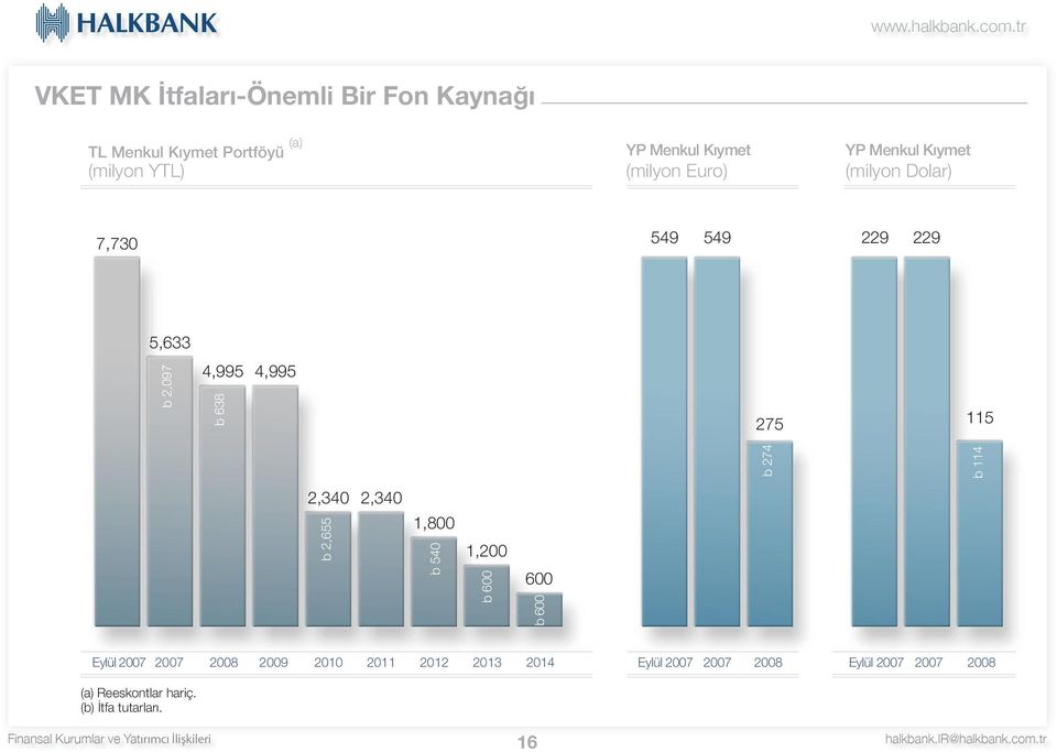 115 b 274 b 114 b 638 2,340 b 2,655 2,340 1,800 b 540 1,200 b 600 600 b 600 Eylül 2007 2007 2008 2009