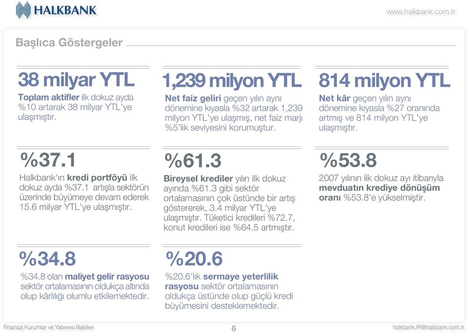 1,239 milyon YTL Net faiz geliri geçen y l n ayn dönemine k yasla %32 artarak 1,239 milyon YTL'ye ulaflm fl, net faiz marj %5'lik seviyesini korumufltur. %61.