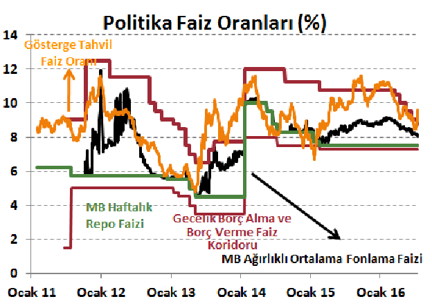 DenizBank Ekonomi Bülteni TCMB Faiz Kararı, Temmuz 2016 Yurt İçi Gelişmeler Merkez Bankası (MB) bu ayki toplantısında piyasa beklentisine paralel politika faizi olan bir hafta vadeli repo ihale faiz