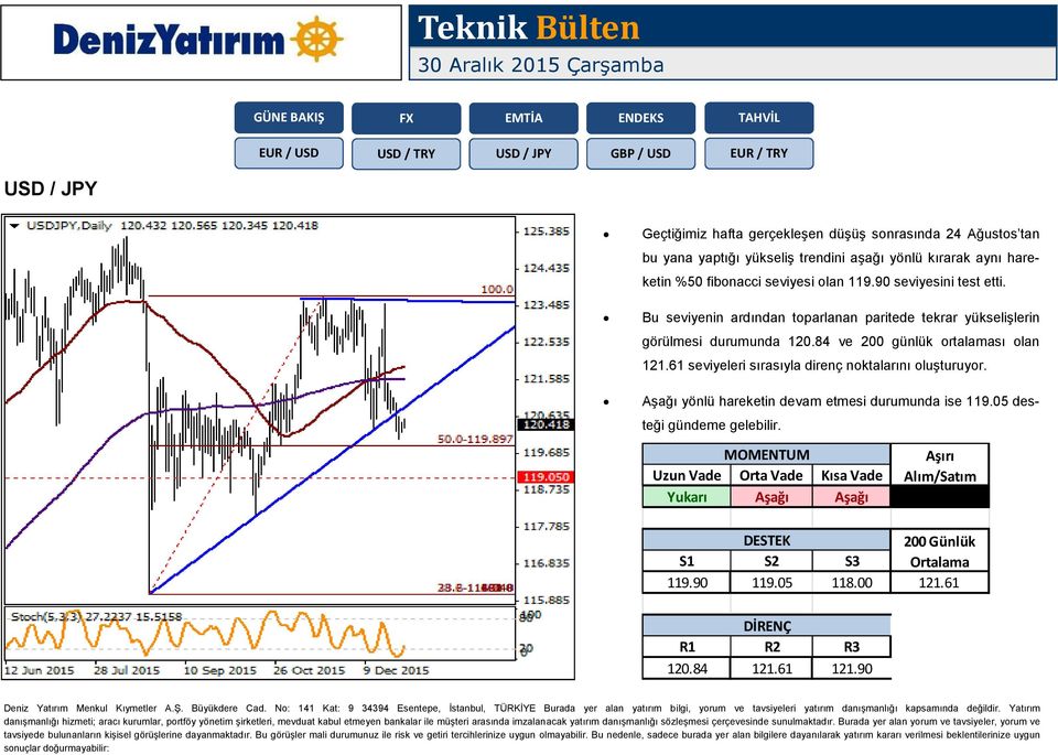 Bu seviyenin ardından toparlanan paritede tekrar yükselişlerin görülmesi durumunda 120.84 ve 200 günlük ortalaması olan 121.