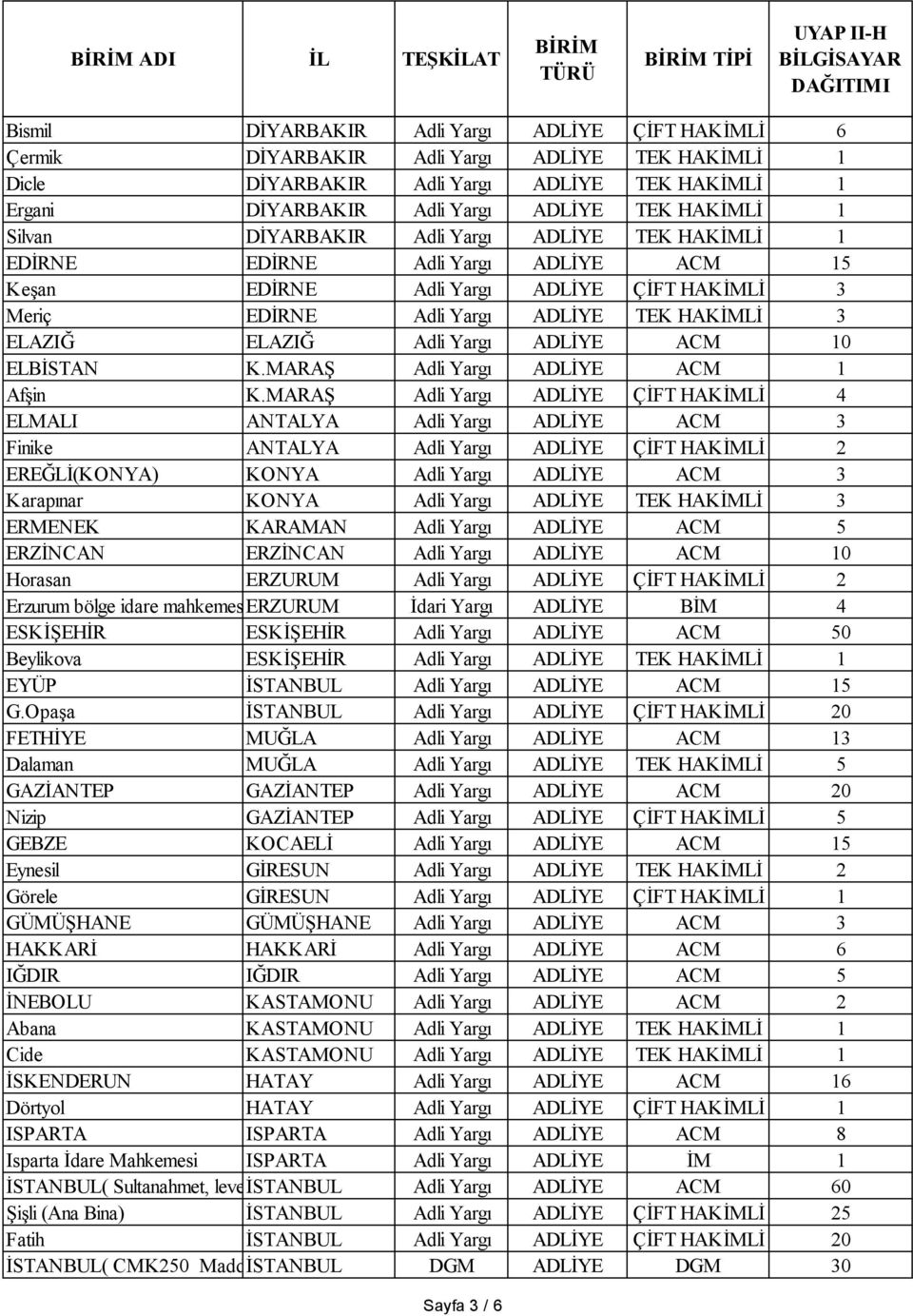 Yargı ADLİYE ACM 10 ELBİSTAN K.MARAŞ Adli Yargı ADLİYE ACM 1 Afşin K.