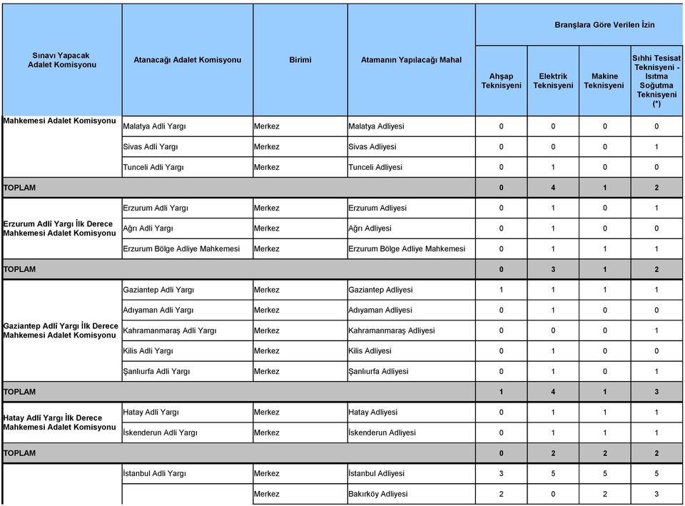 Erzurum Adlî Yargı İlk Derece Ağrı Adli Yargı Merkez Ağrı Adliyesi 1 Erzurum Bölge Adliye Mahkemesi Merkez Erzurum Bölge Adliye Mahkemesi 1 1 1 TOPLAM 3 1 2 Gaziantep Adli Yargı Merkez Gaziantep