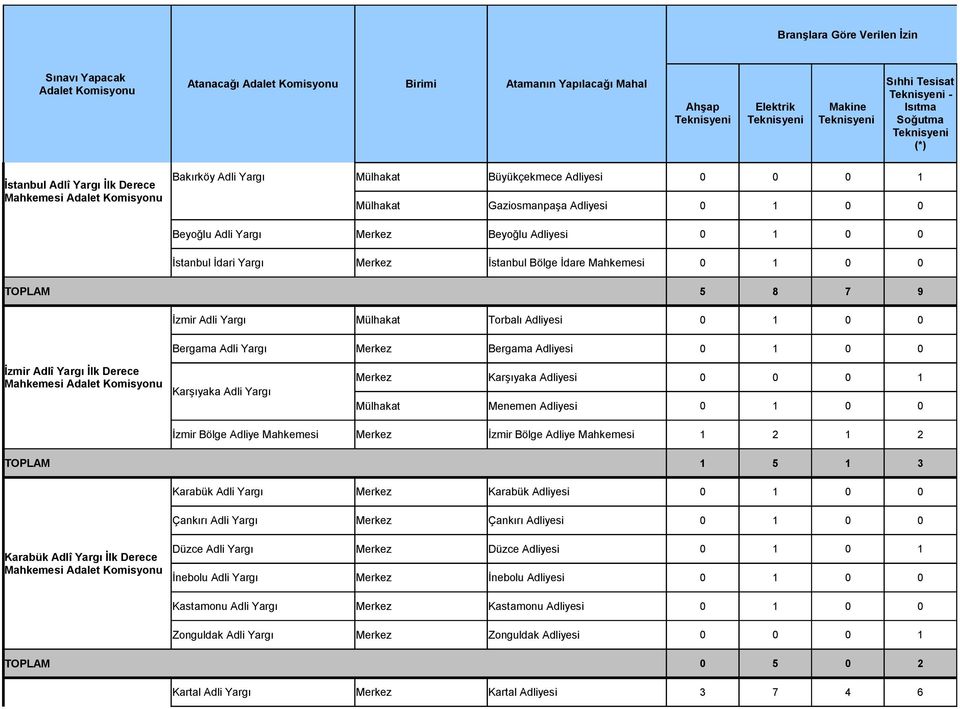 Mahkemesi 1 TOPLAM 5 8 7 9 İzmir Adli Yargı Mülhakat Torbalı Adliyesi 1 Bergama Adli Yargı Merkez Bergama Adliyesi 1 İzmir Adlî Yargı İlk Derece Karşıyaka Adli Yargı Merkez Karşıyaka Adliyesi 1